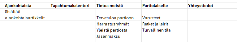 Taulukossa:
Ajankohtaista: Sisältää ajankohtaisartikkelit
Tapahtumakalenteri
Tietoa meistä: Tervetuloa partioon, Harrastusryhmät, Yleistä partiosta, Jäsenmaksu
Partiolaiselle: Varusteet, Retket ja leirit, Turvallinen tila
Yhteystiedot